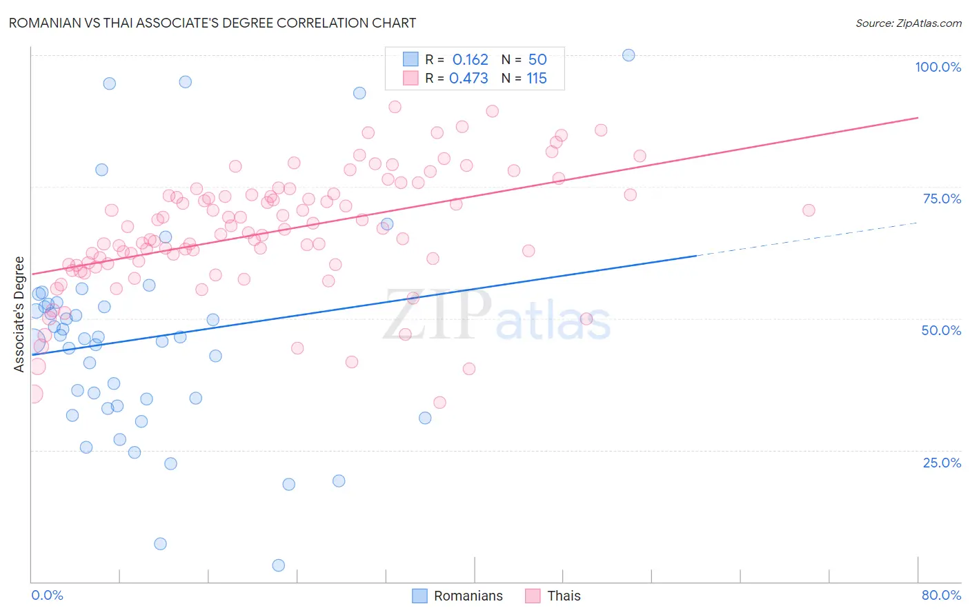 Romanian vs Thai Associate's Degree