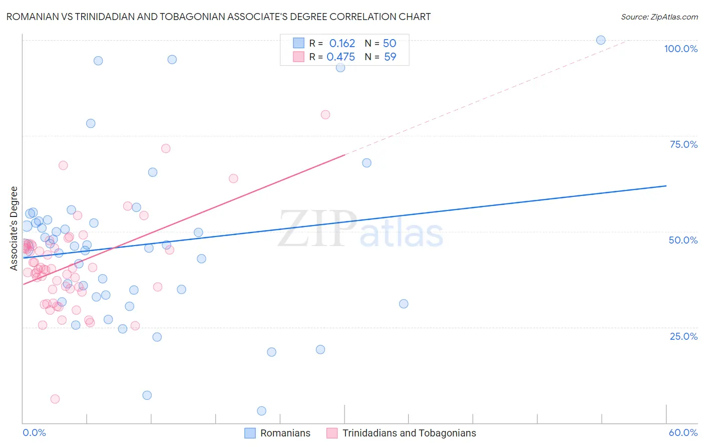 Romanian vs Trinidadian and Tobagonian Associate's Degree
