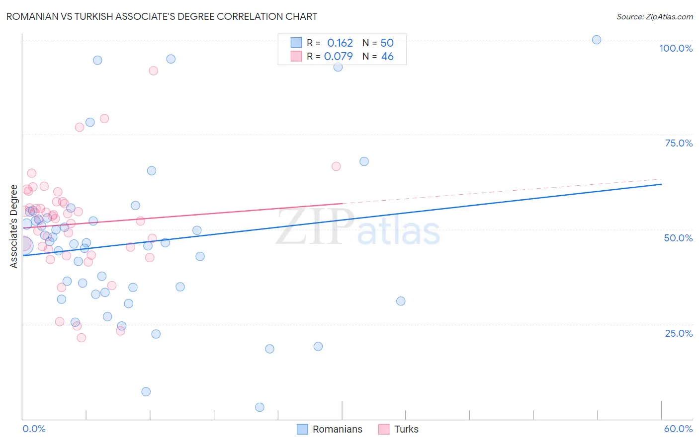 Romanian vs Turkish Associate's Degree