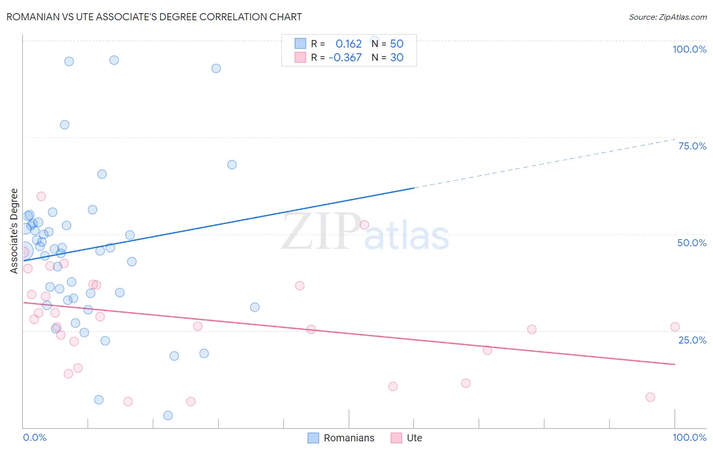 Romanian vs Ute Associate's Degree