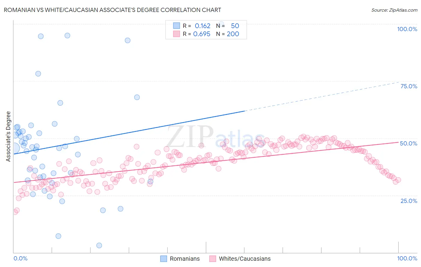 Romanian vs White/Caucasian Associate's Degree