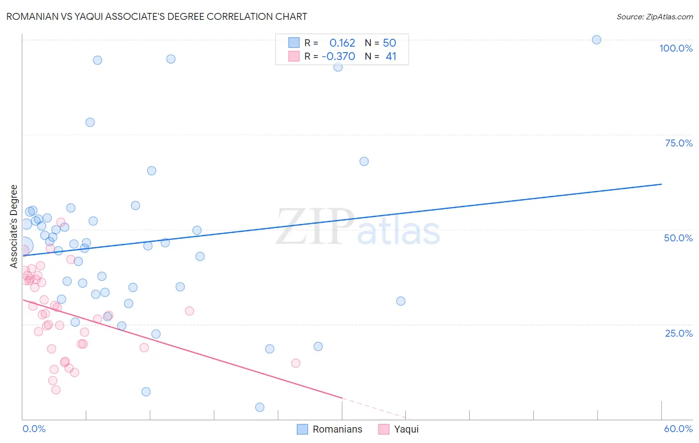 Romanian vs Yaqui Associate's Degree