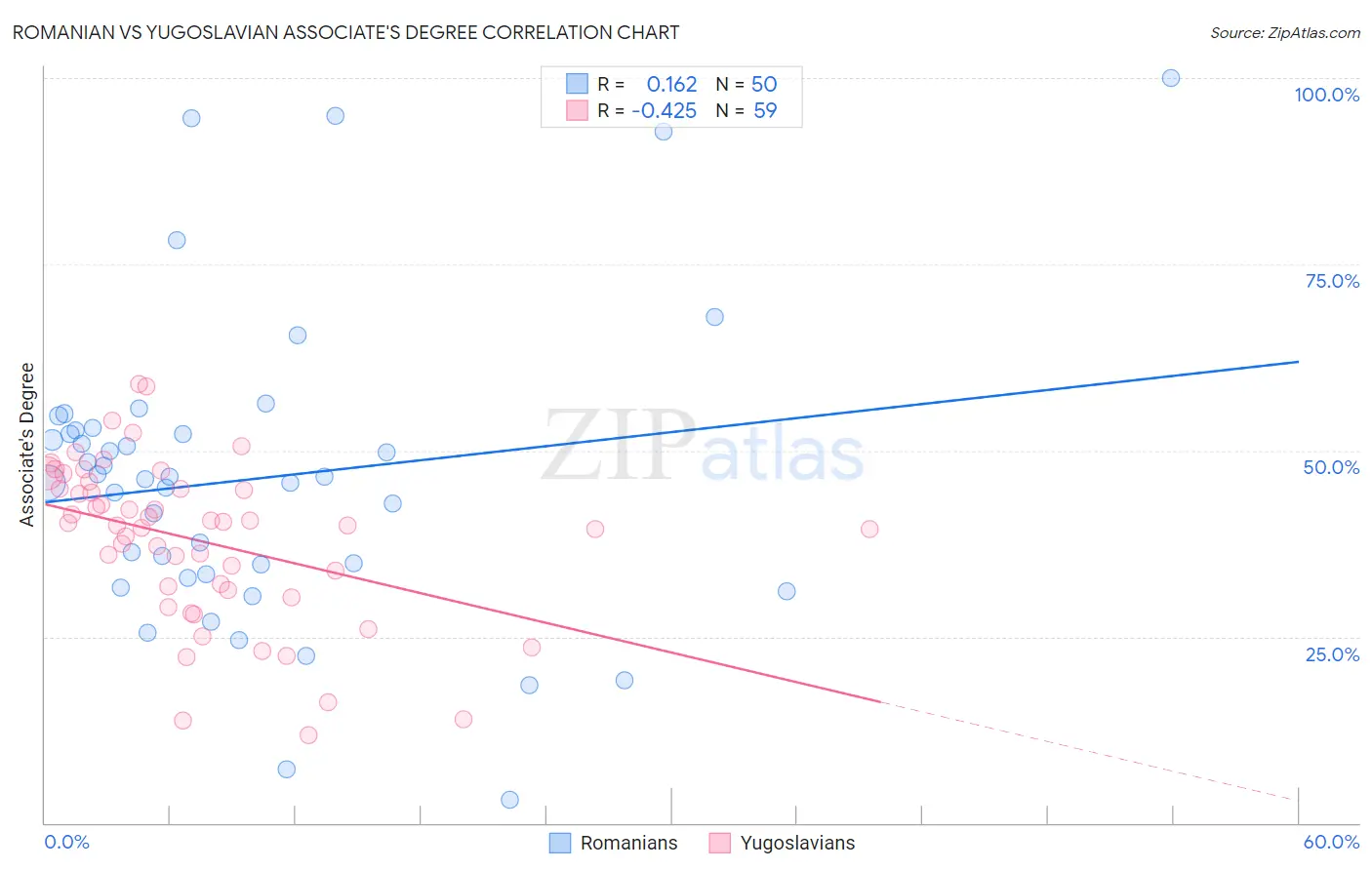 Romanian vs Yugoslavian Associate's Degree