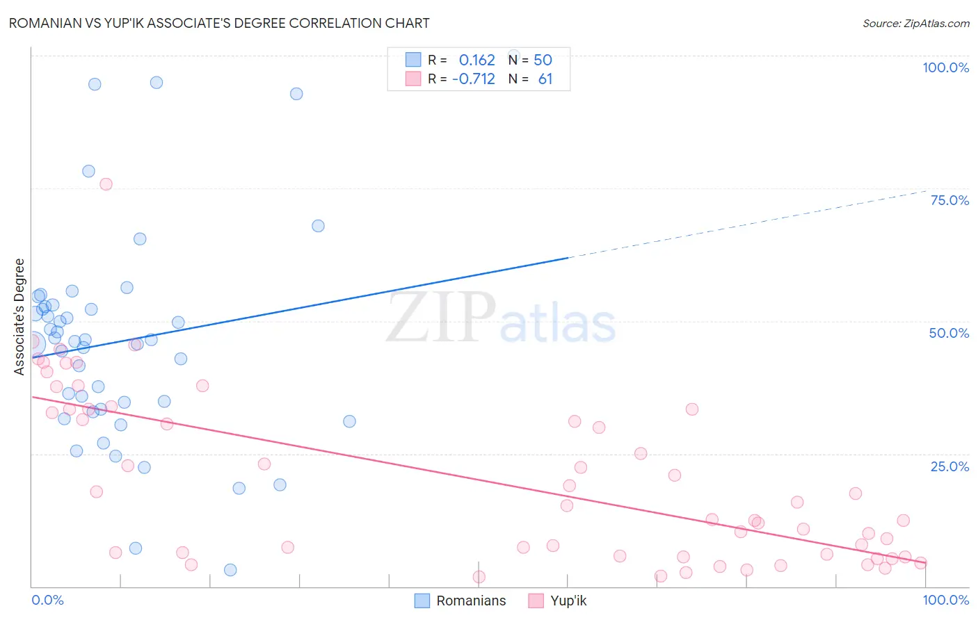 Romanian vs Yup'ik Associate's Degree