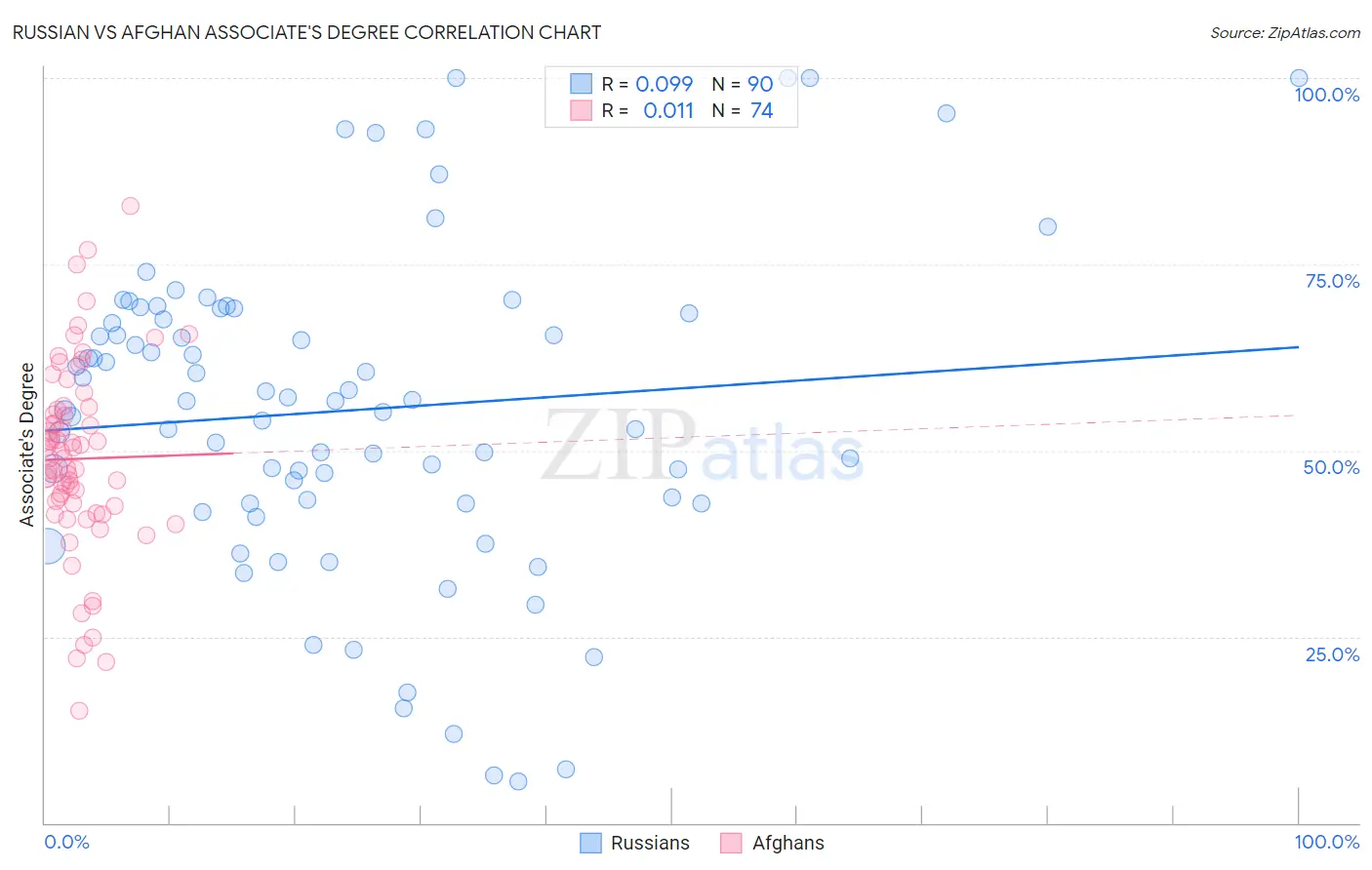 Russian vs Afghan Associate's Degree