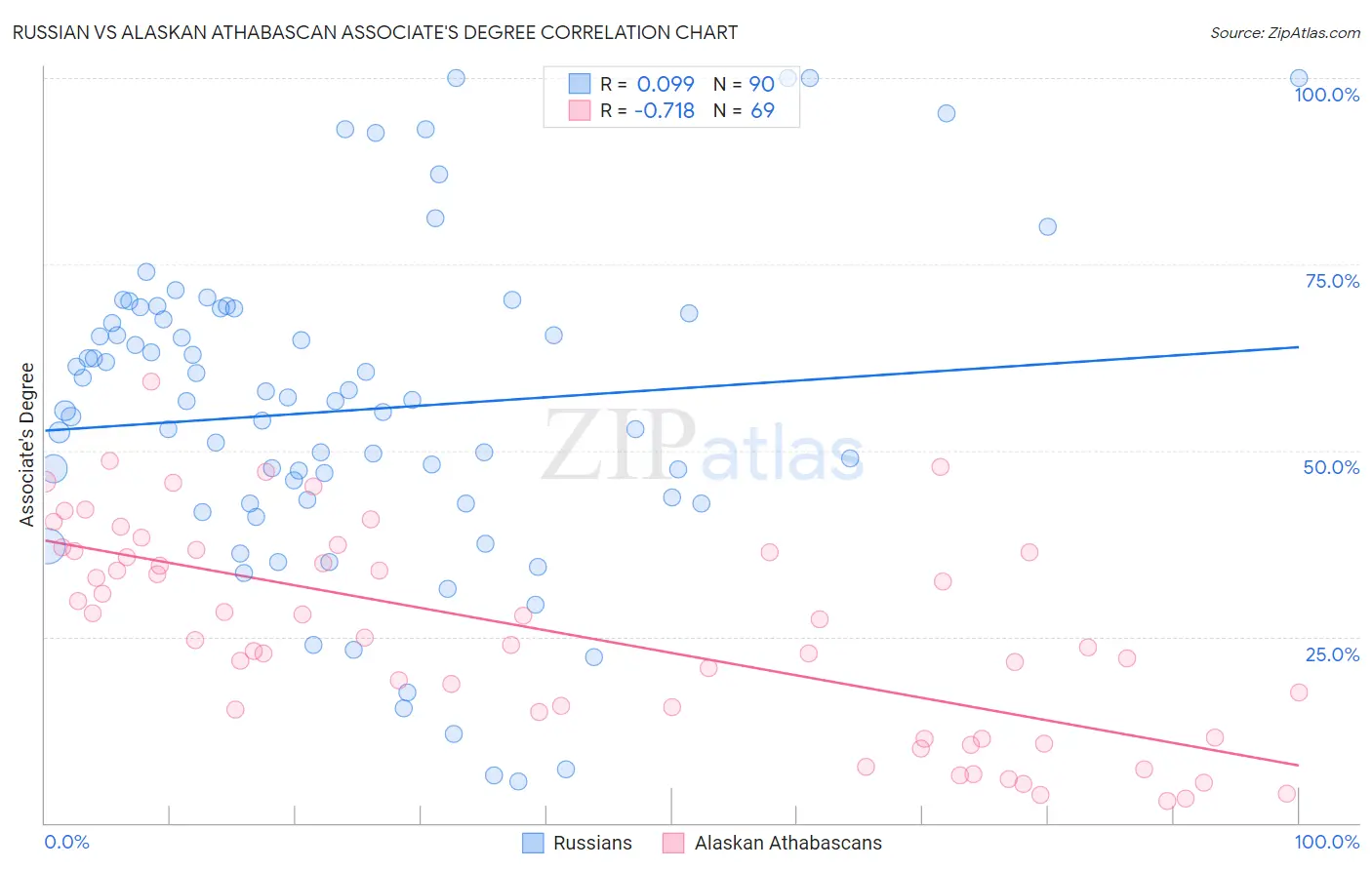 Russian vs Alaskan Athabascan Associate's Degree