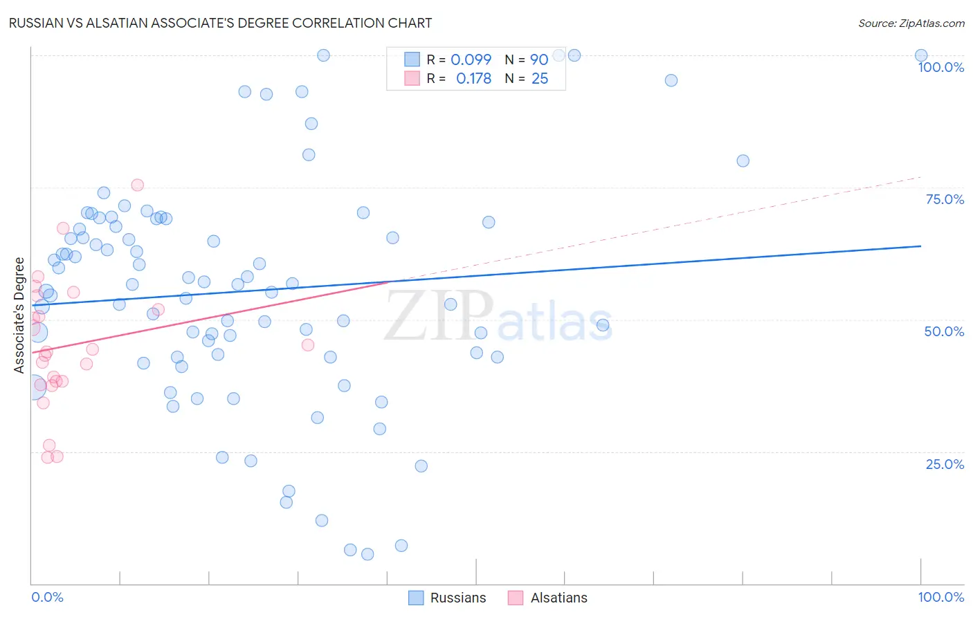 Russian vs Alsatian Associate's Degree