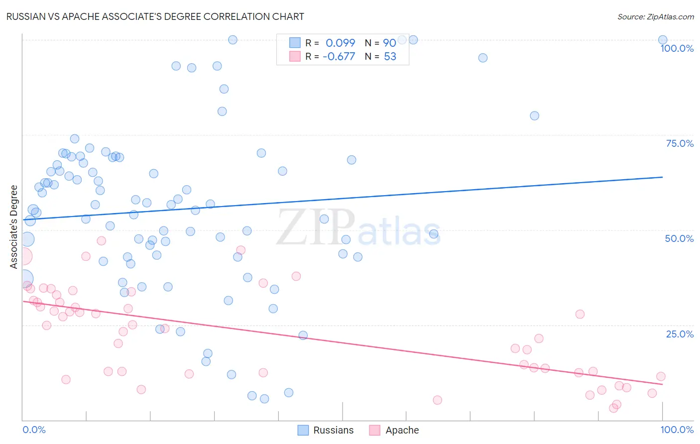 Russian vs Apache Associate's Degree