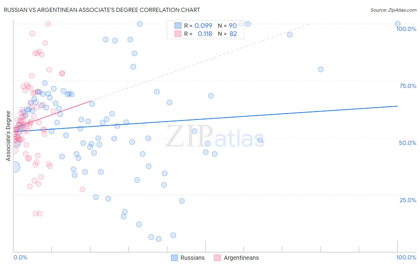 Russian vs Argentinean Associate's Degree
