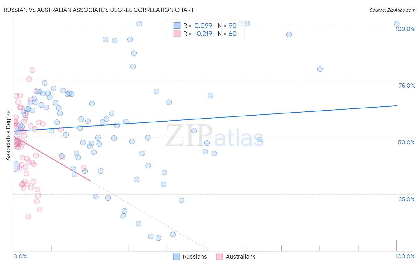 Russian vs Australian Associate's Degree