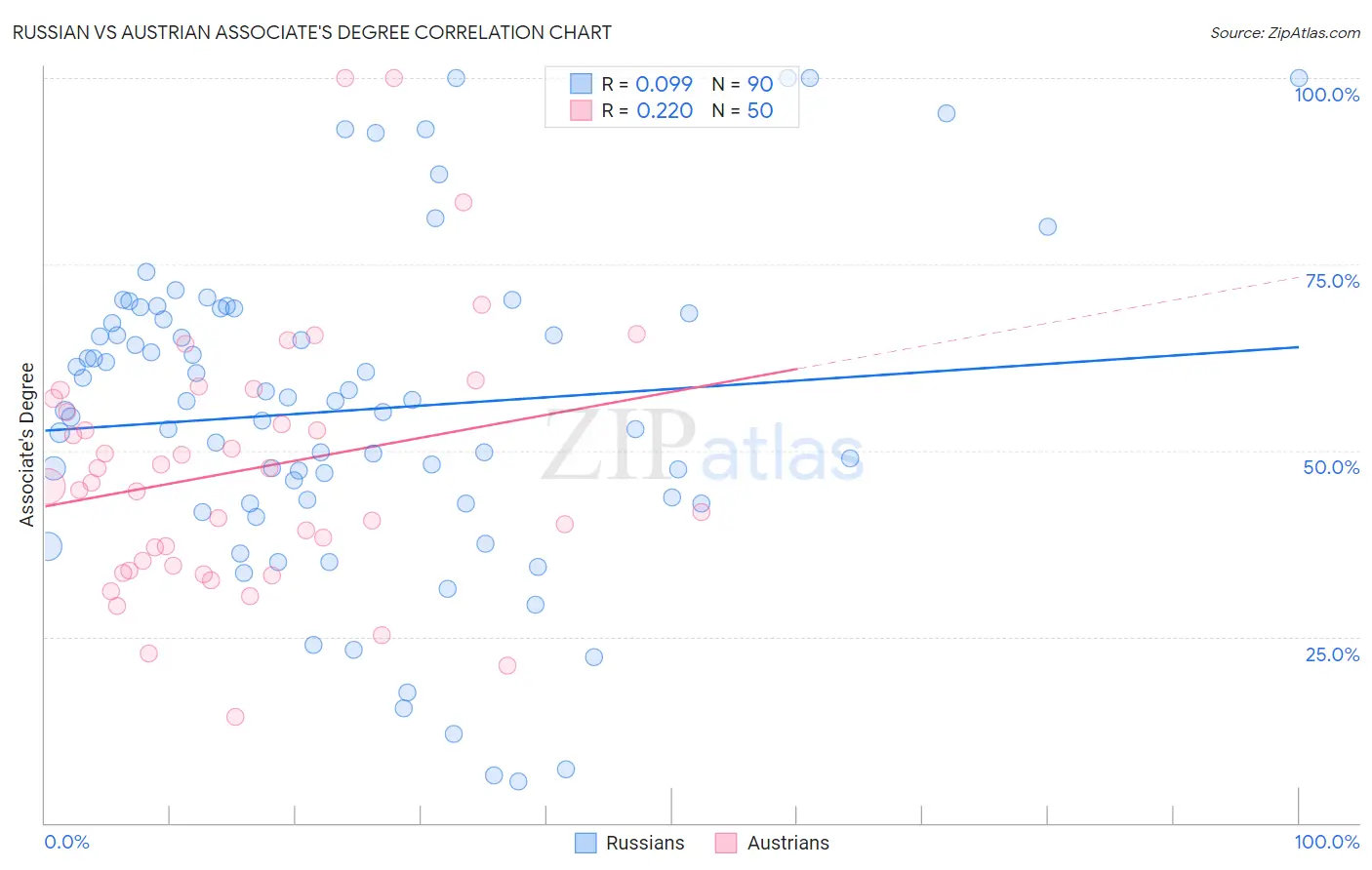 Russian vs Austrian Associate's Degree