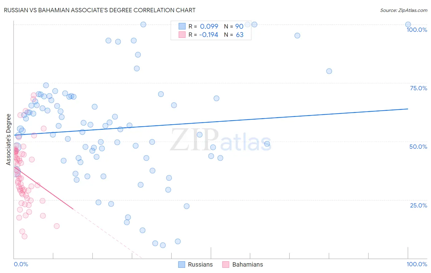 Russian vs Bahamian Associate's Degree
