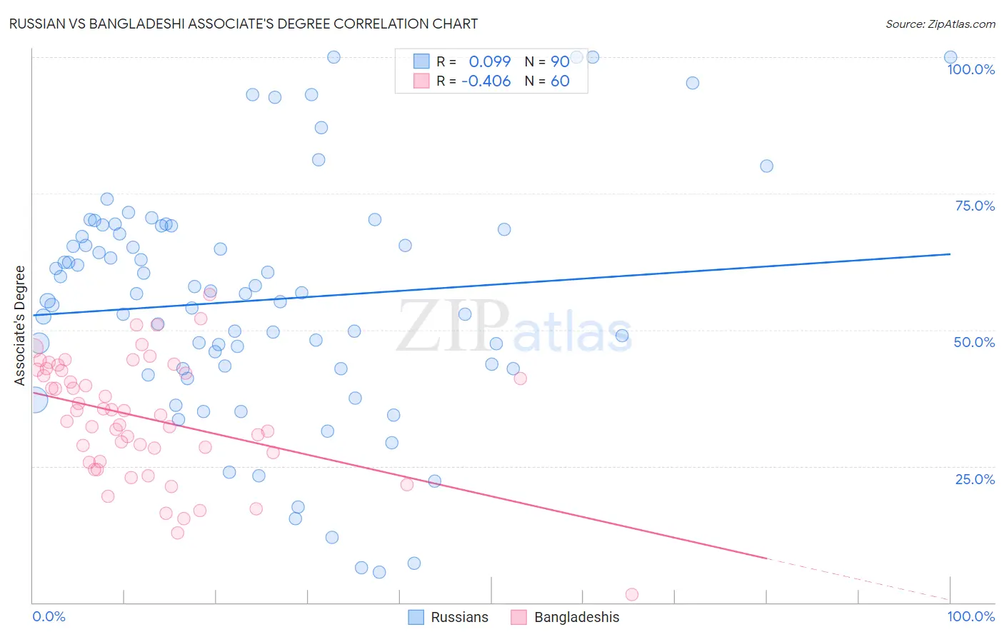 Russian vs Bangladeshi Associate's Degree