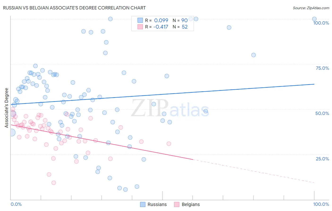 Russian vs Belgian Associate's Degree