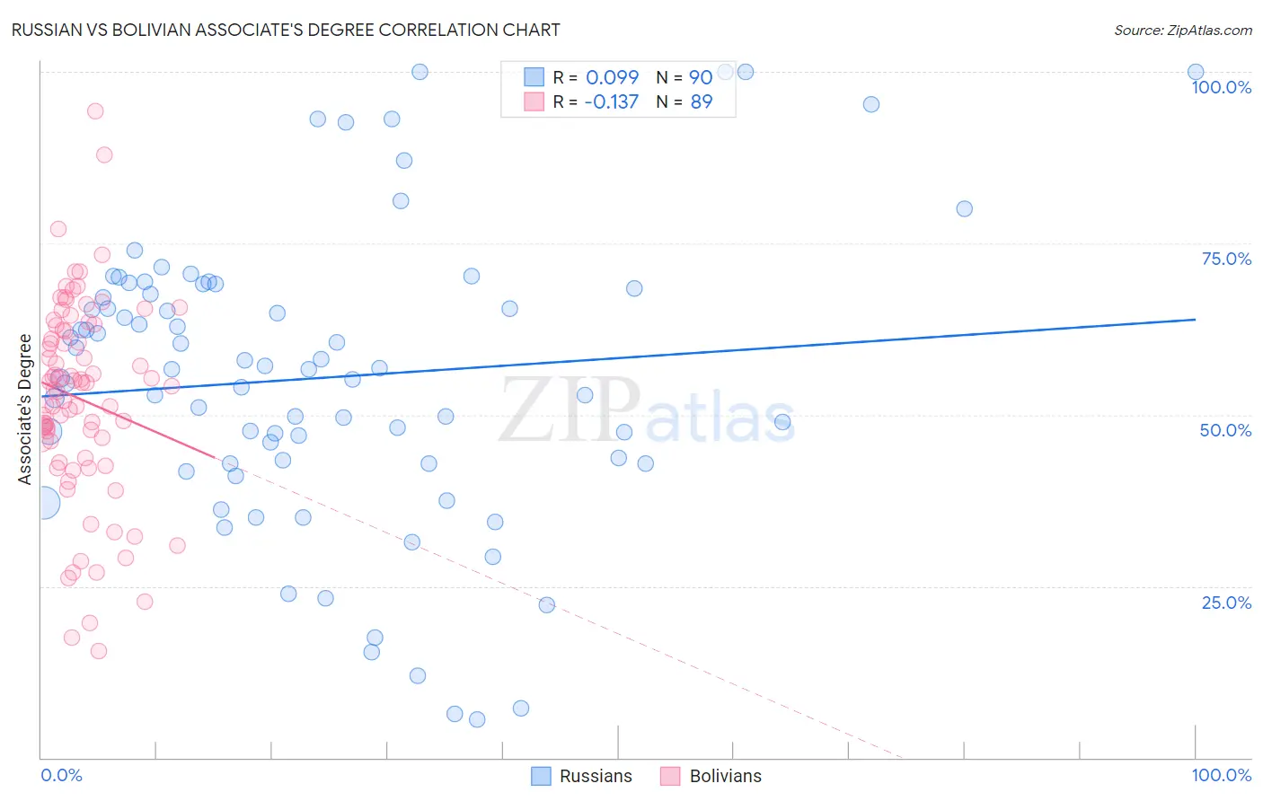 Russian vs Bolivian Associate's Degree