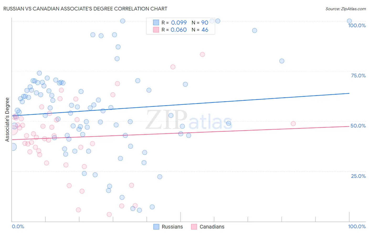 Russian vs Canadian Associate's Degree