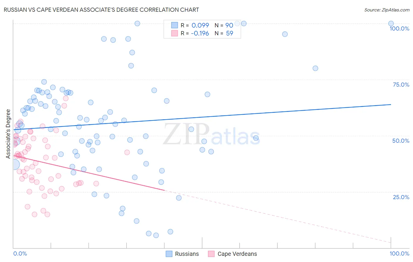 Russian vs Cape Verdean Associate's Degree