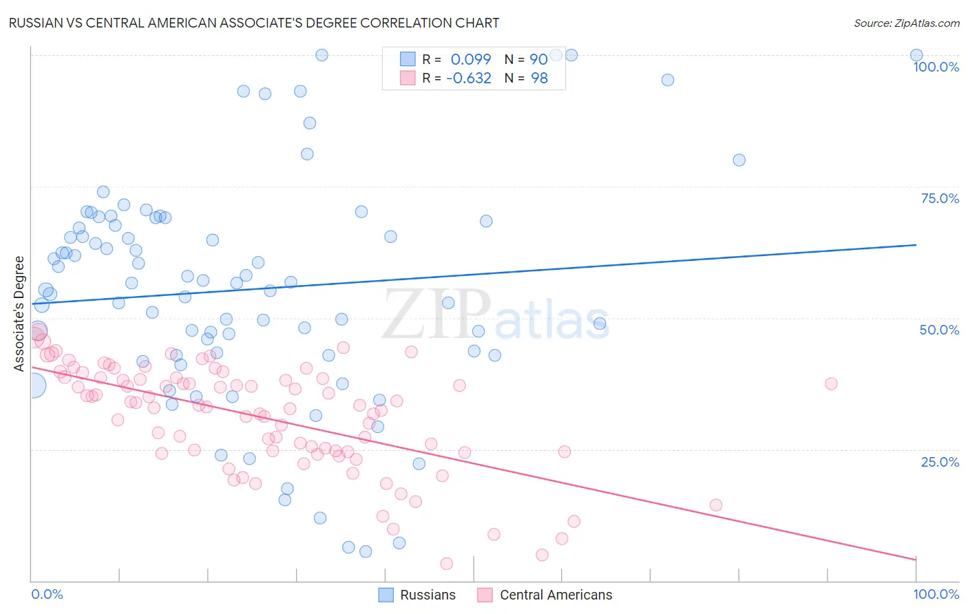 Russian vs Central American Associate's Degree