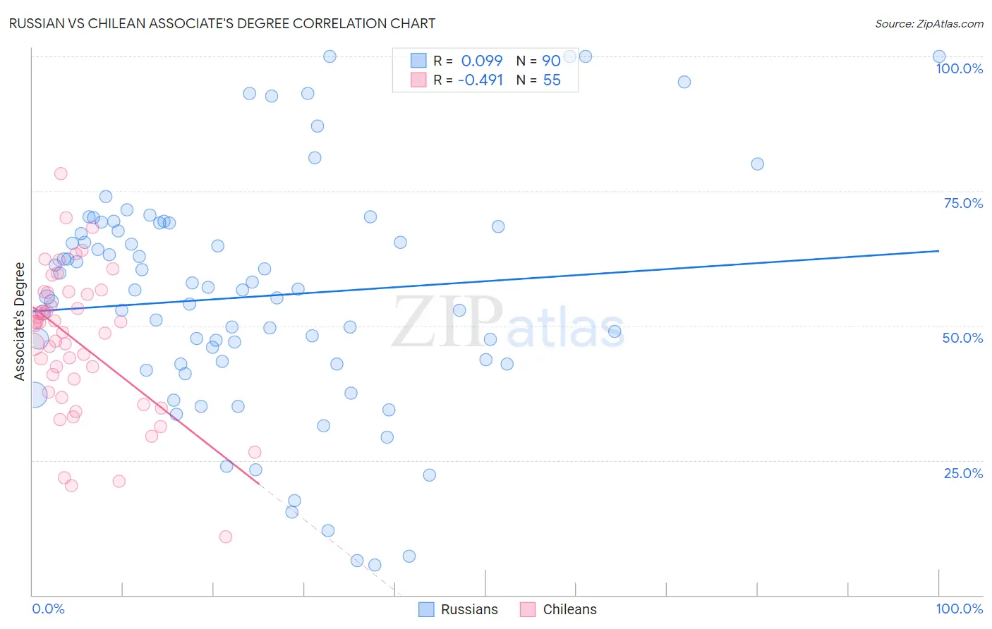 Russian vs Chilean Associate's Degree