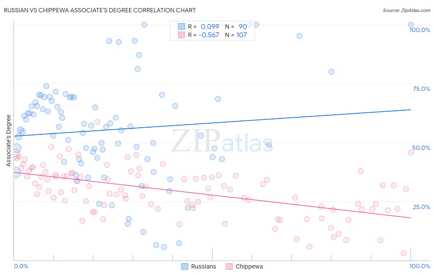Russian vs Chippewa Associate's Degree