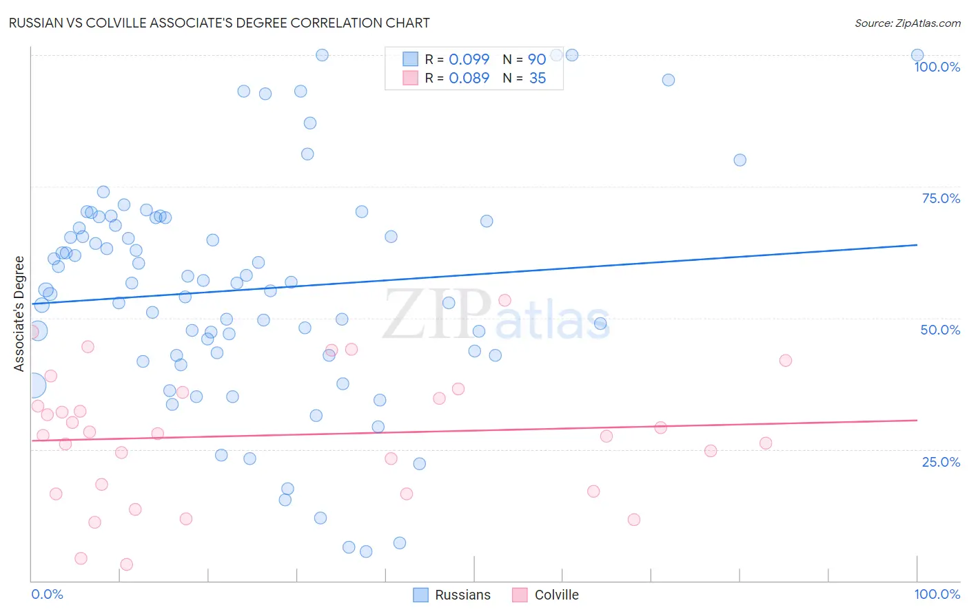 Russian vs Colville Associate's Degree