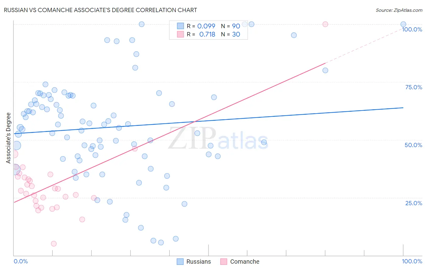 Russian vs Comanche Associate's Degree
