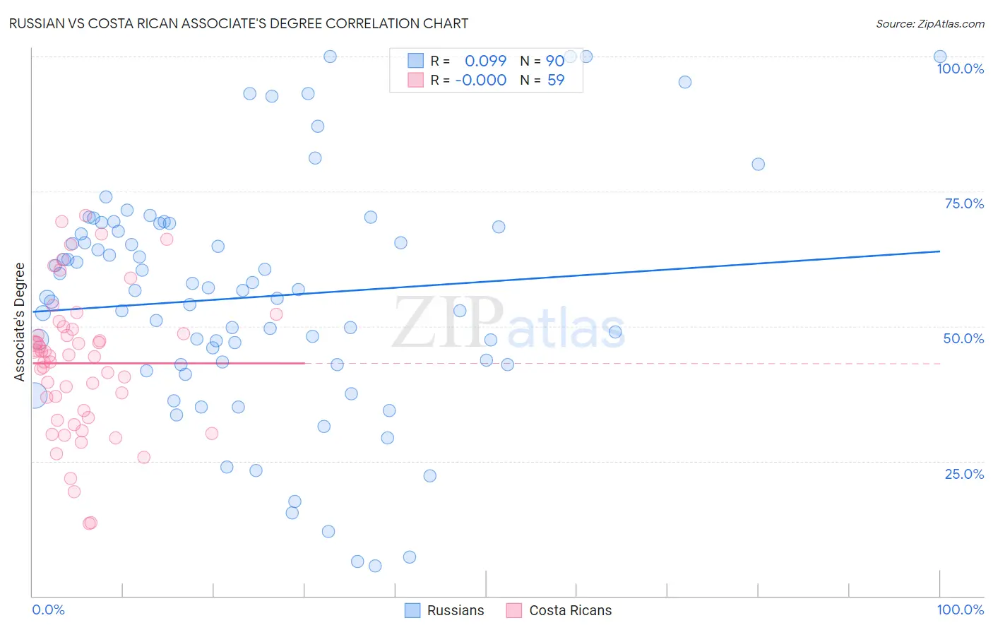 Russian vs Costa Rican Associate's Degree