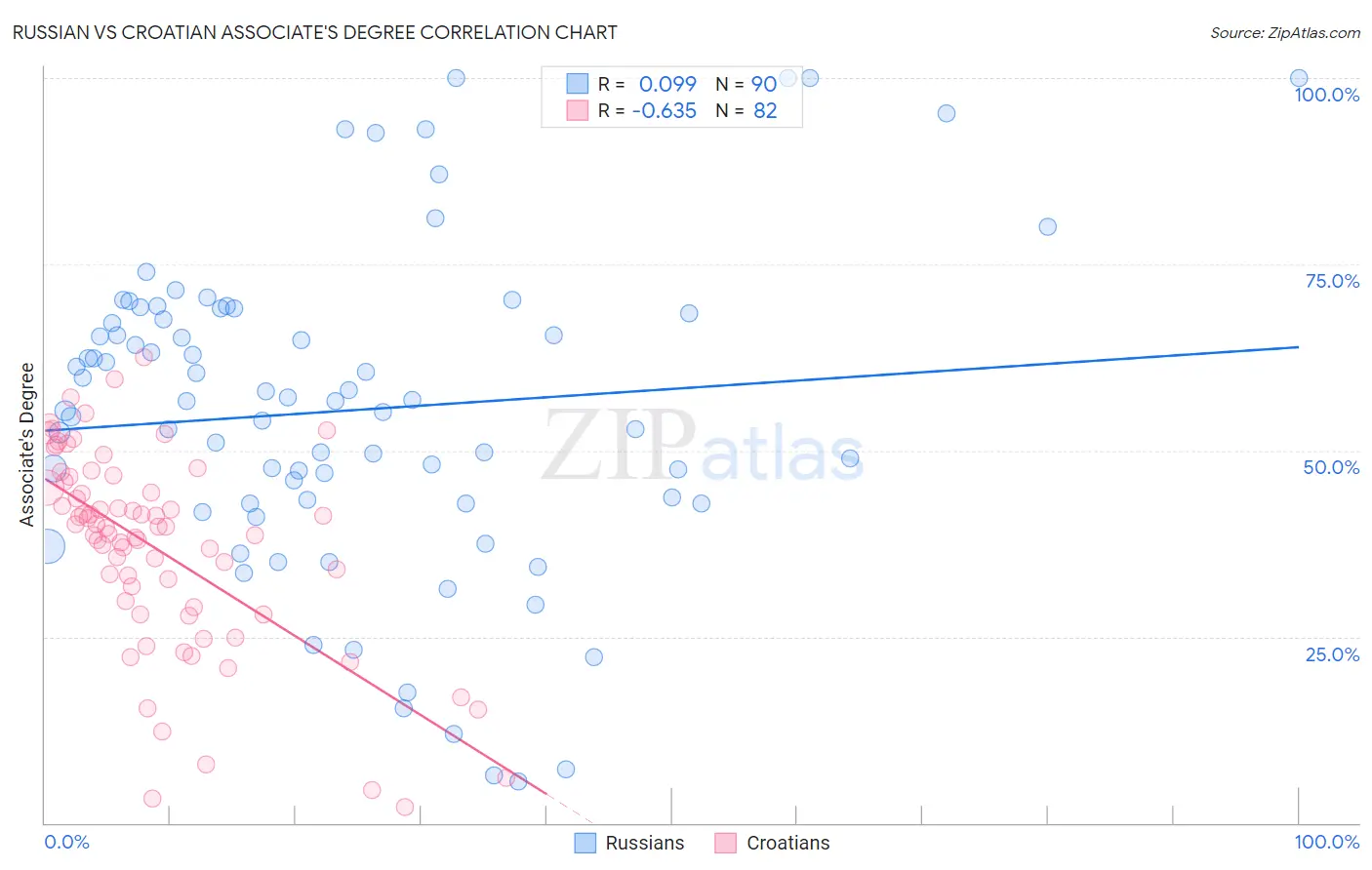 Russian vs Croatian Associate's Degree