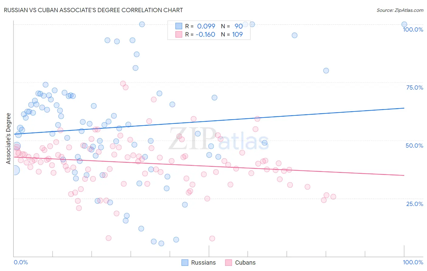 Russian vs Cuban Associate's Degree