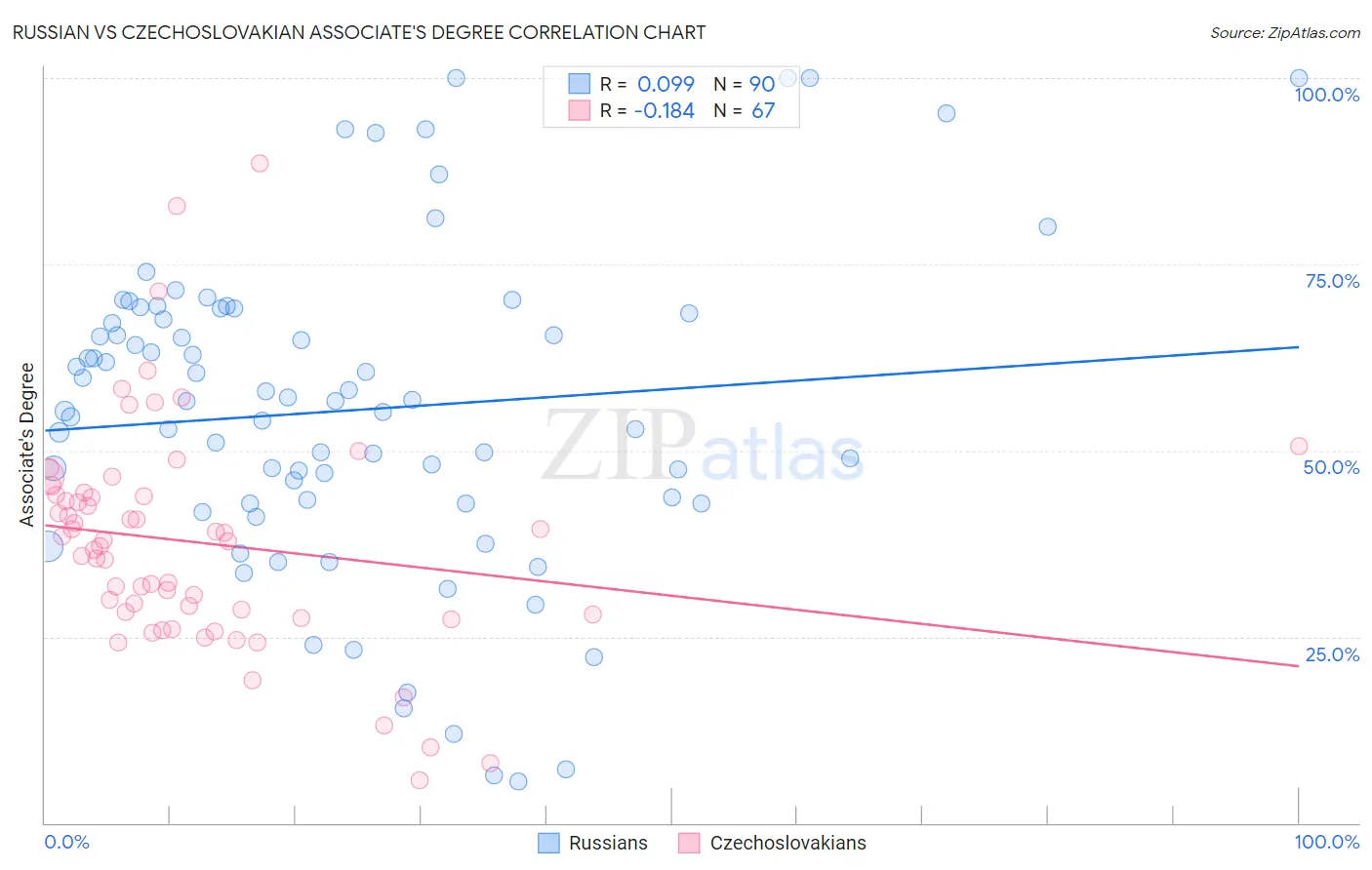 Russian vs Czechoslovakian Associate's Degree