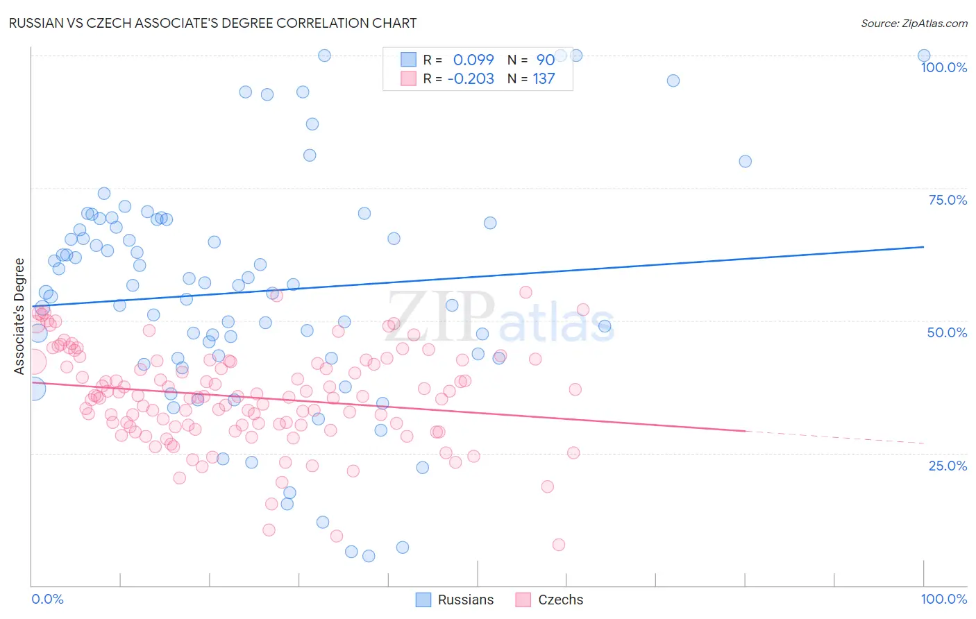Russian vs Czech Associate's Degree