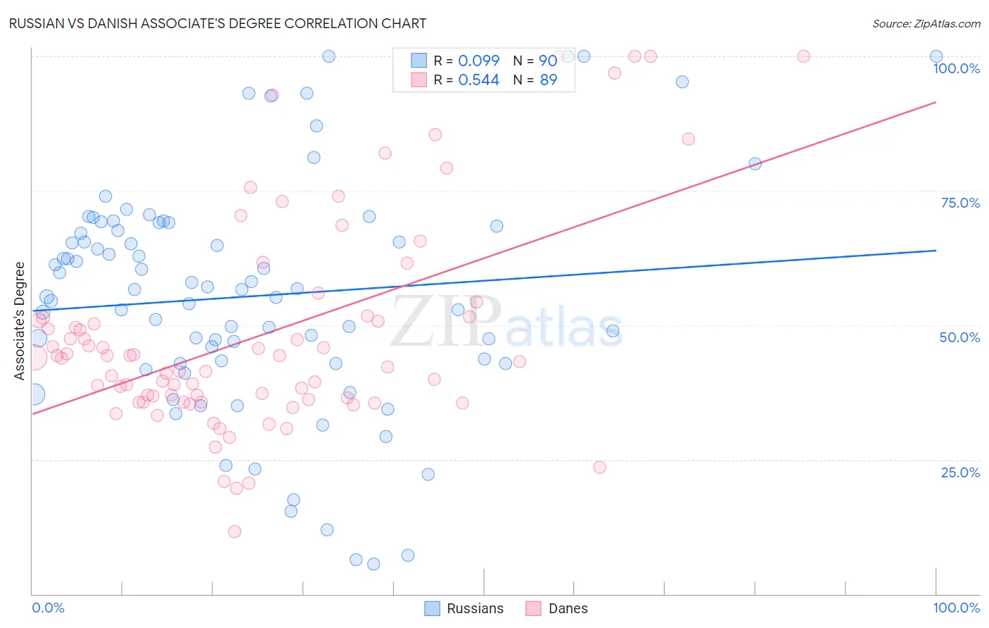 Russian vs Danish Associate's Degree