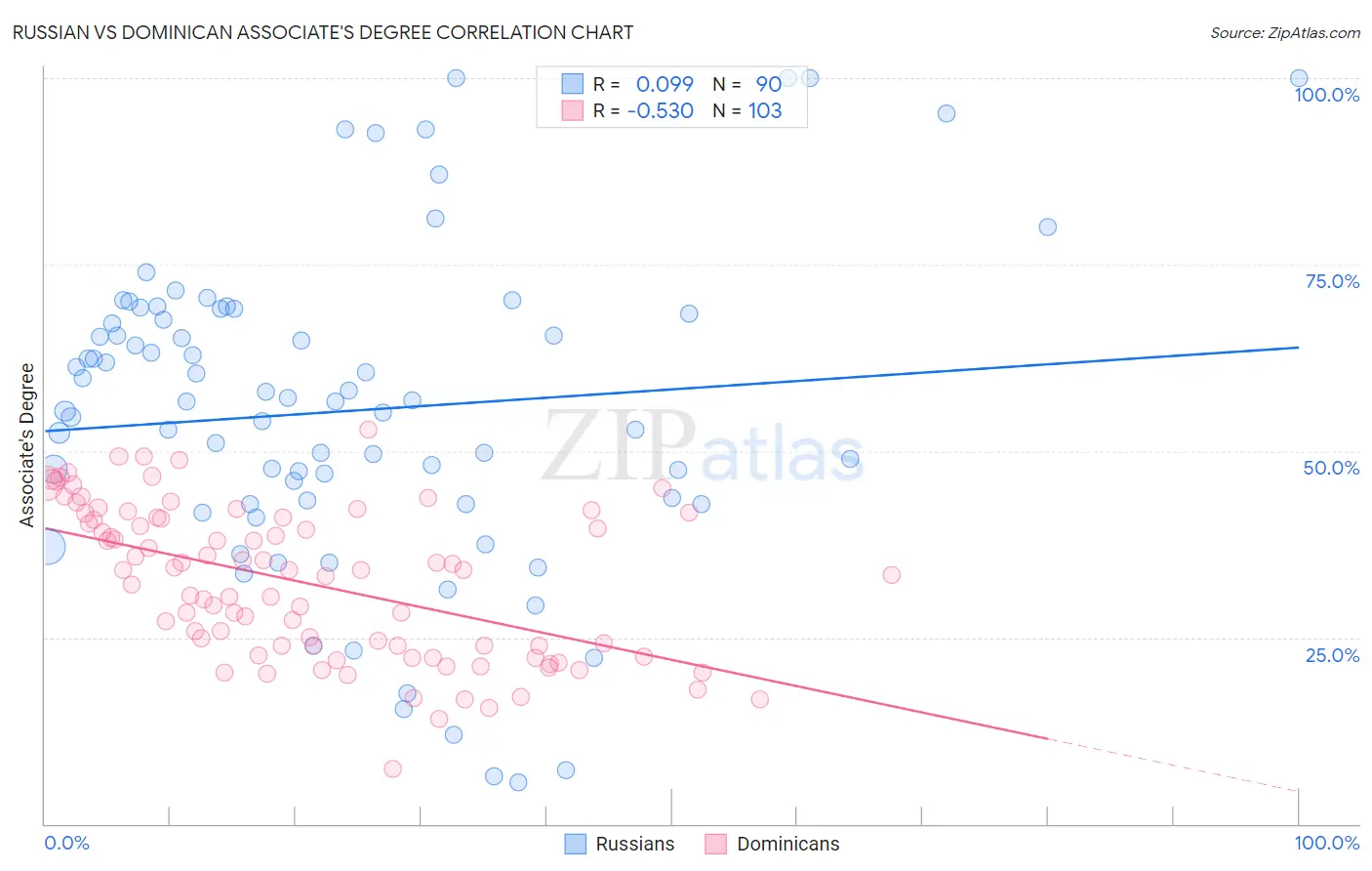 Russian vs Dominican Associate's Degree