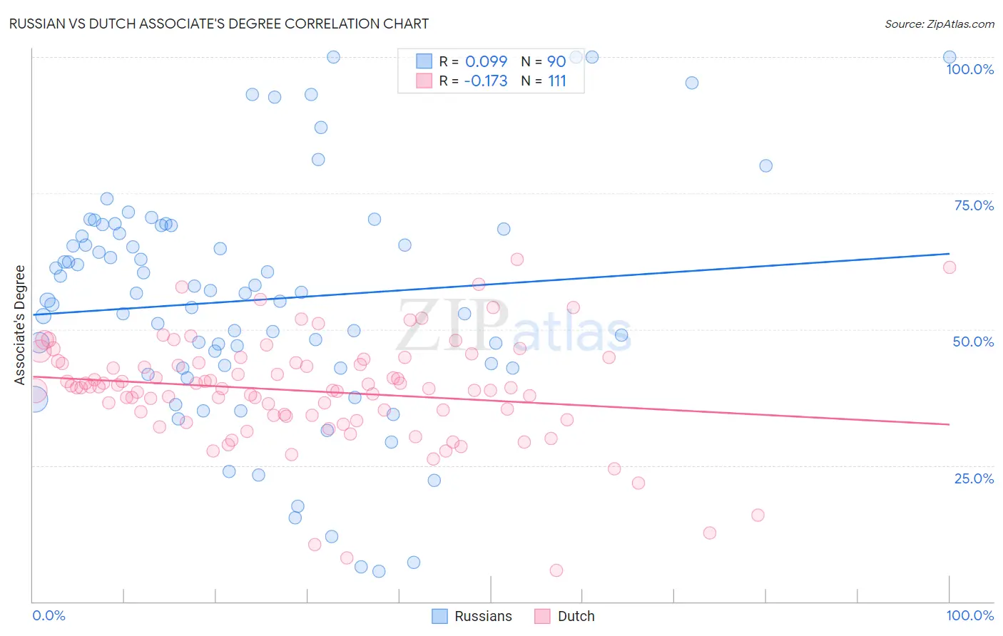 Russian vs Dutch Associate's Degree