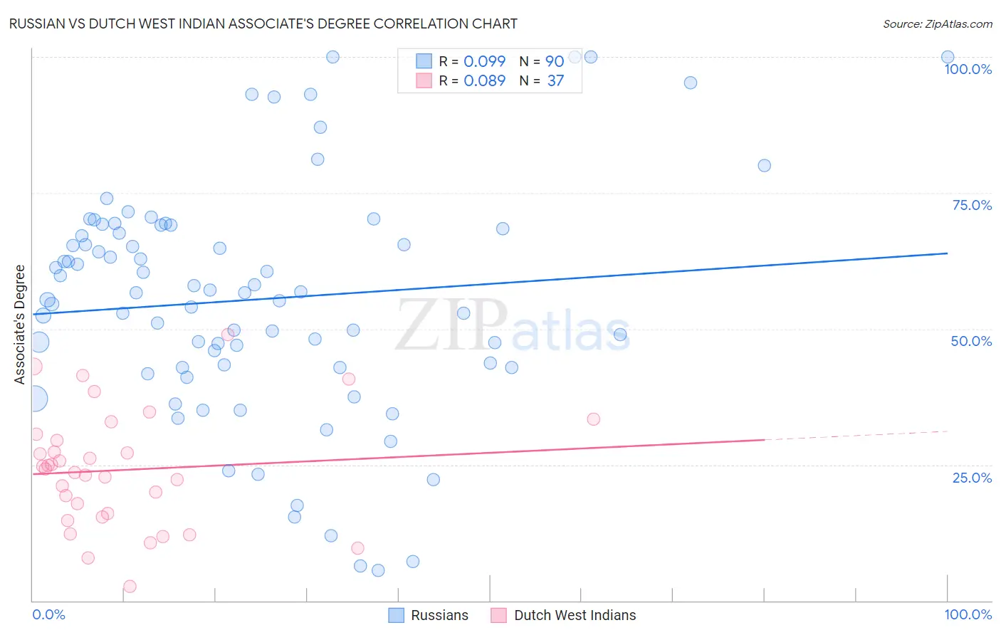 Russian vs Dutch West Indian Associate's Degree