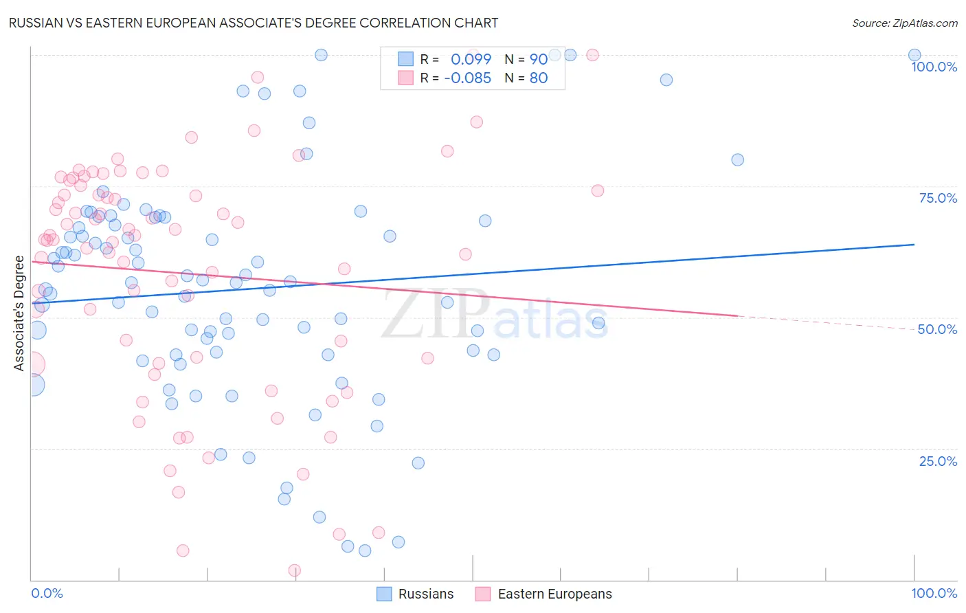 Russian vs Eastern European Associate's Degree