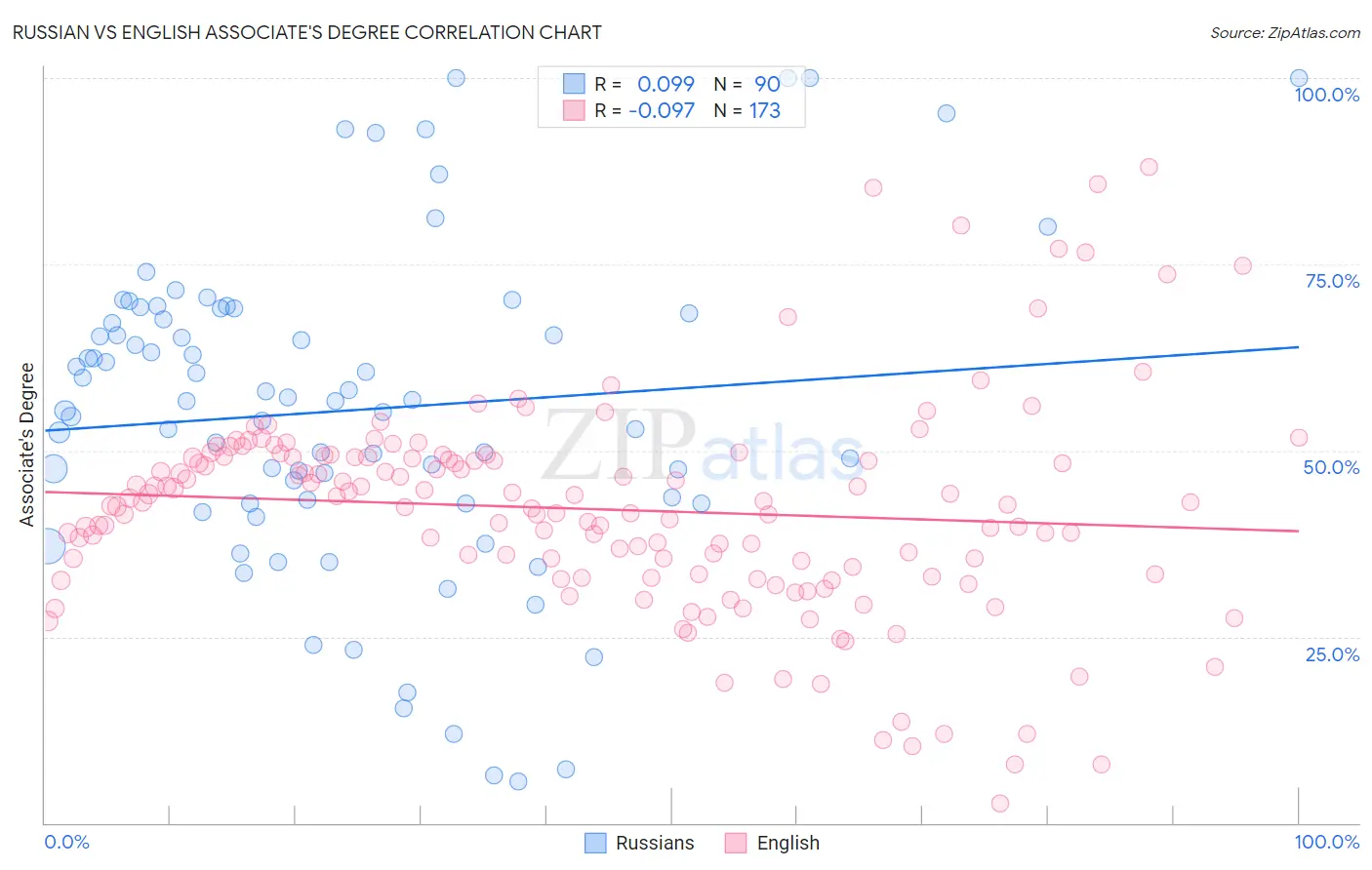 Russian vs English Associate's Degree
