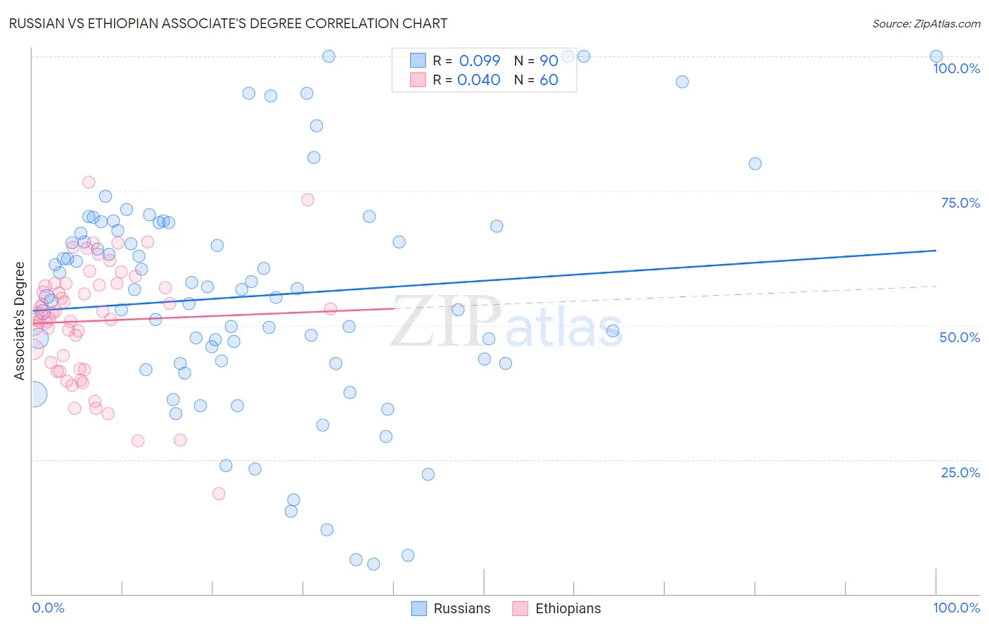 Russian vs Ethiopian Associate's Degree