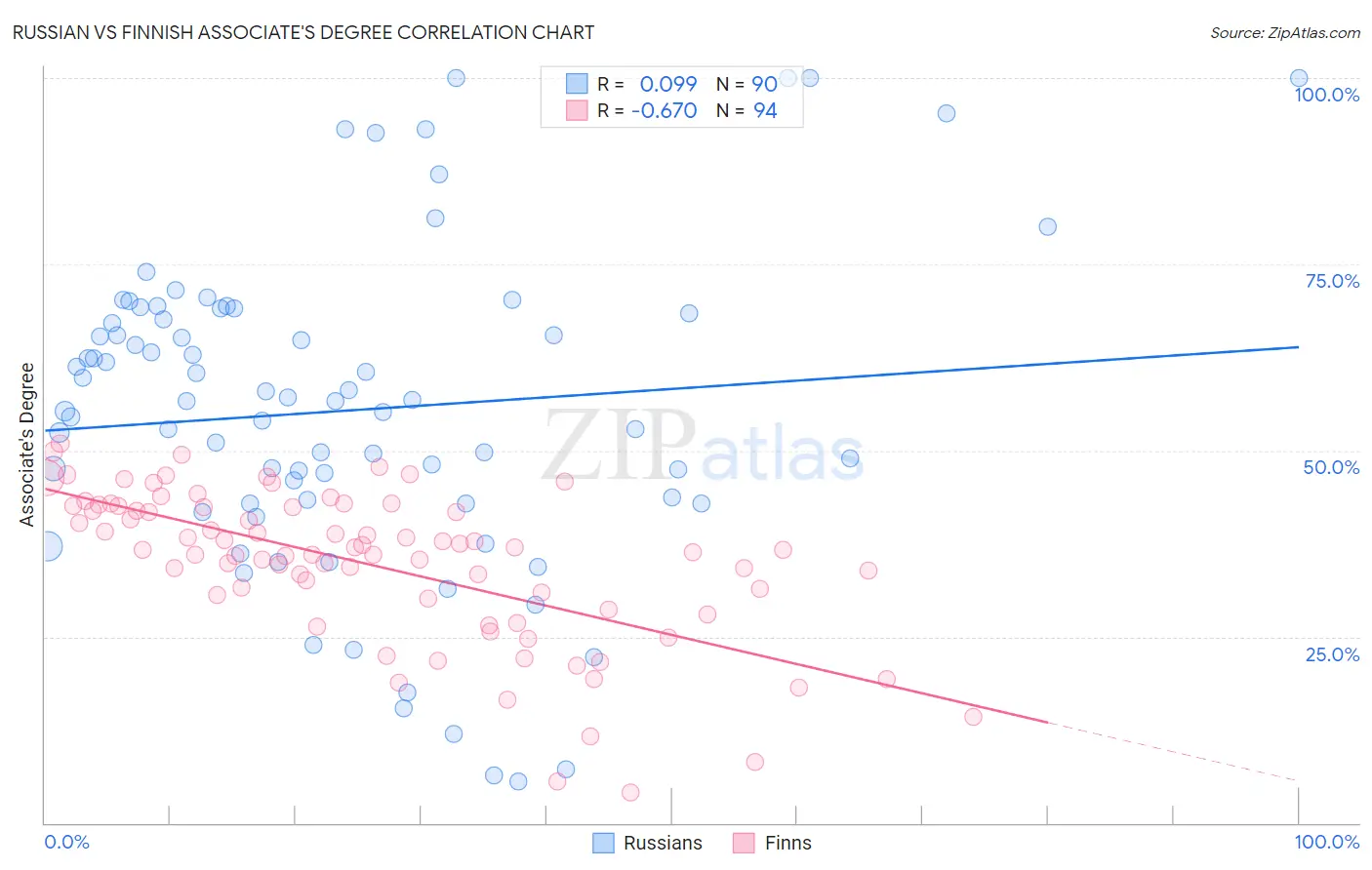 Russian vs Finnish Associate's Degree