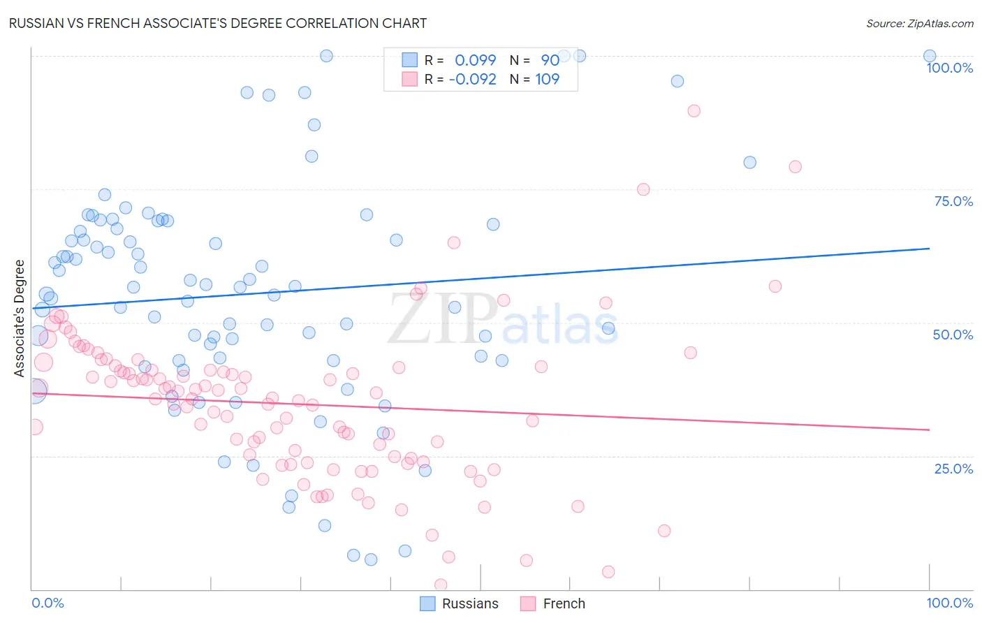 Russian vs French Associate's Degree