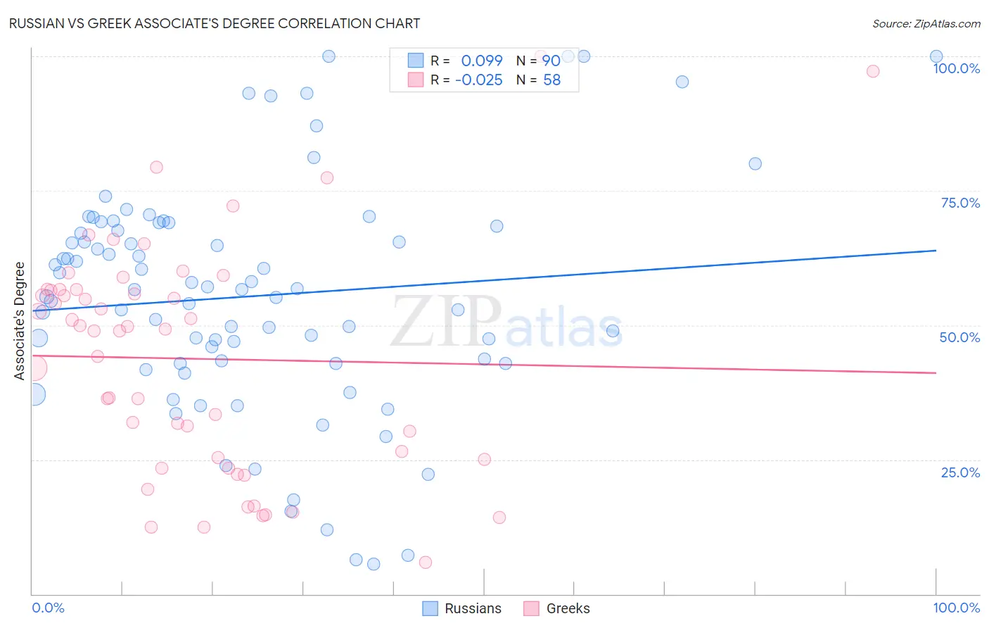 Russian vs Greek Associate's Degree