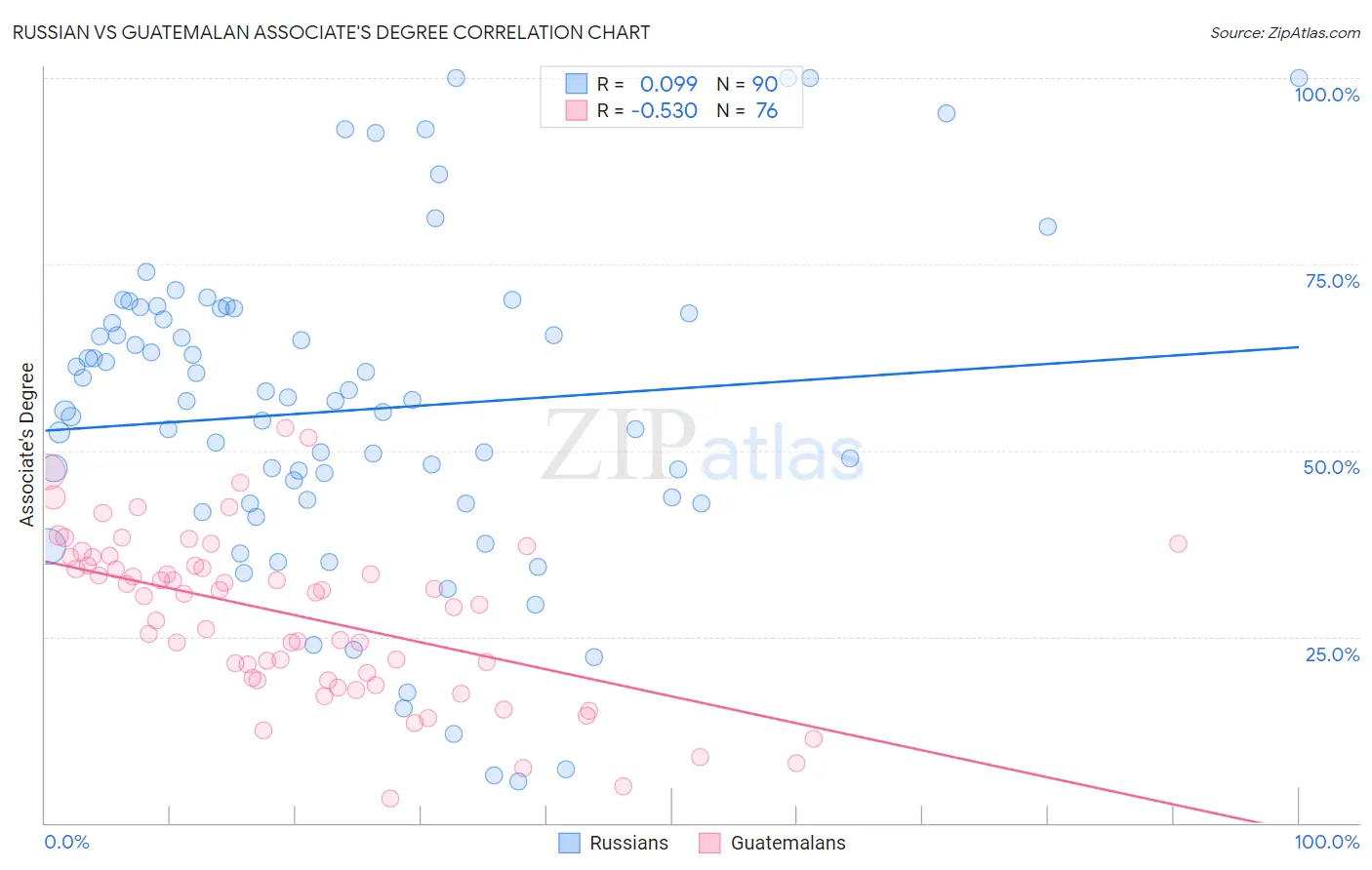 Russian vs Guatemalan Associate's Degree