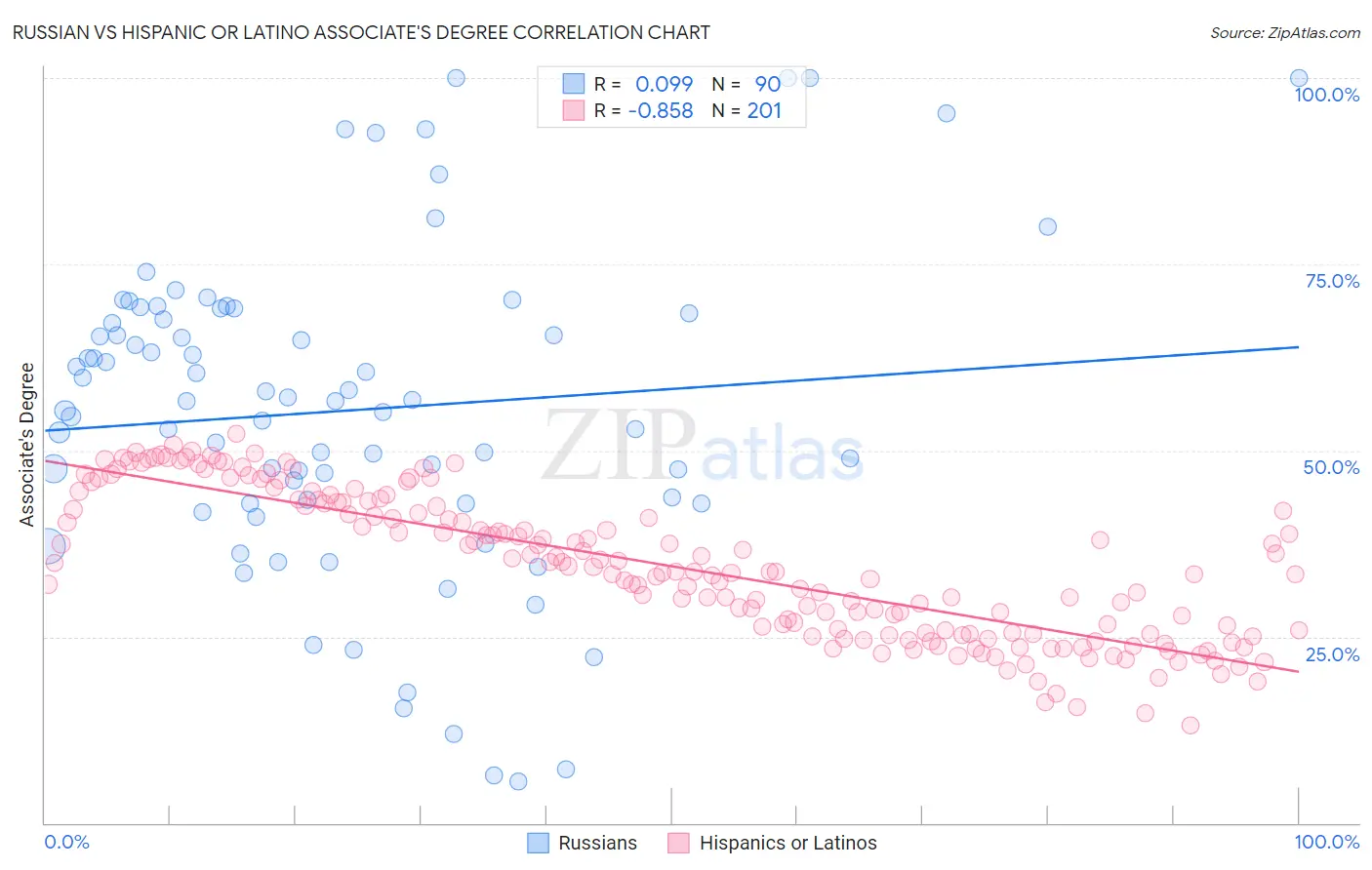 Russian vs Hispanic or Latino Associate's Degree