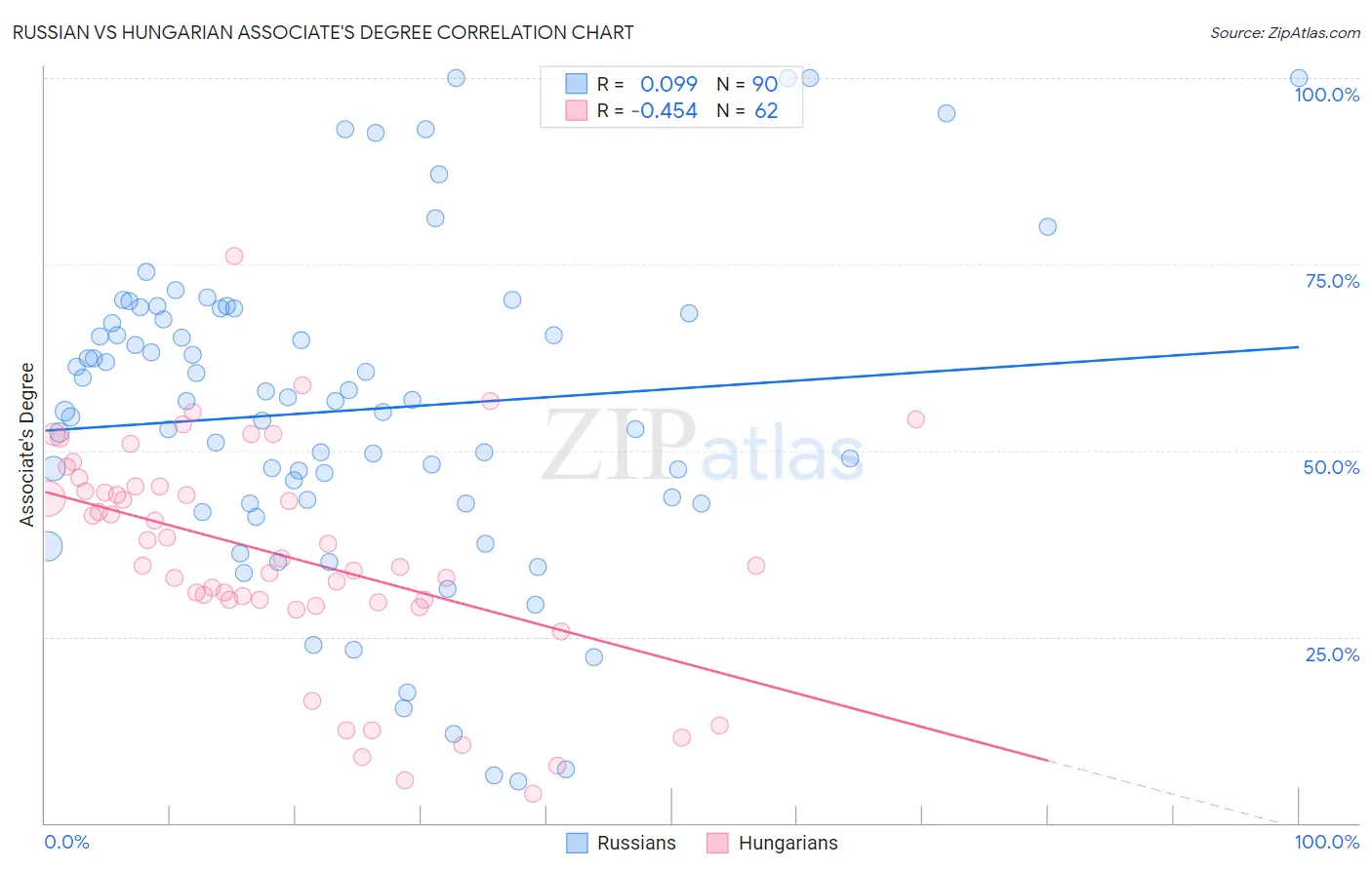 Russian vs Hungarian Associate's Degree