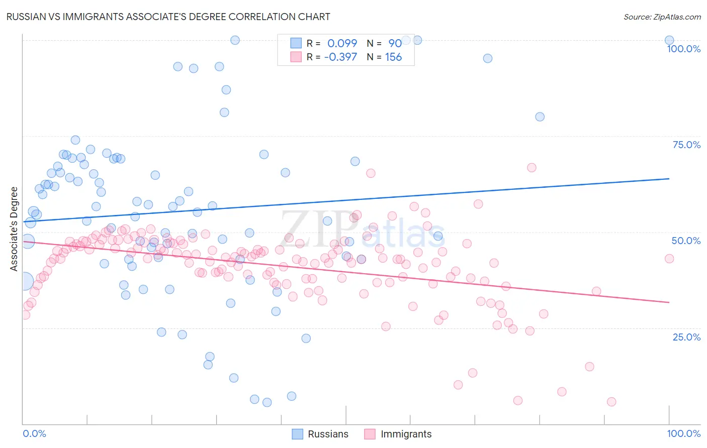 Russian vs Immigrants Associate's Degree