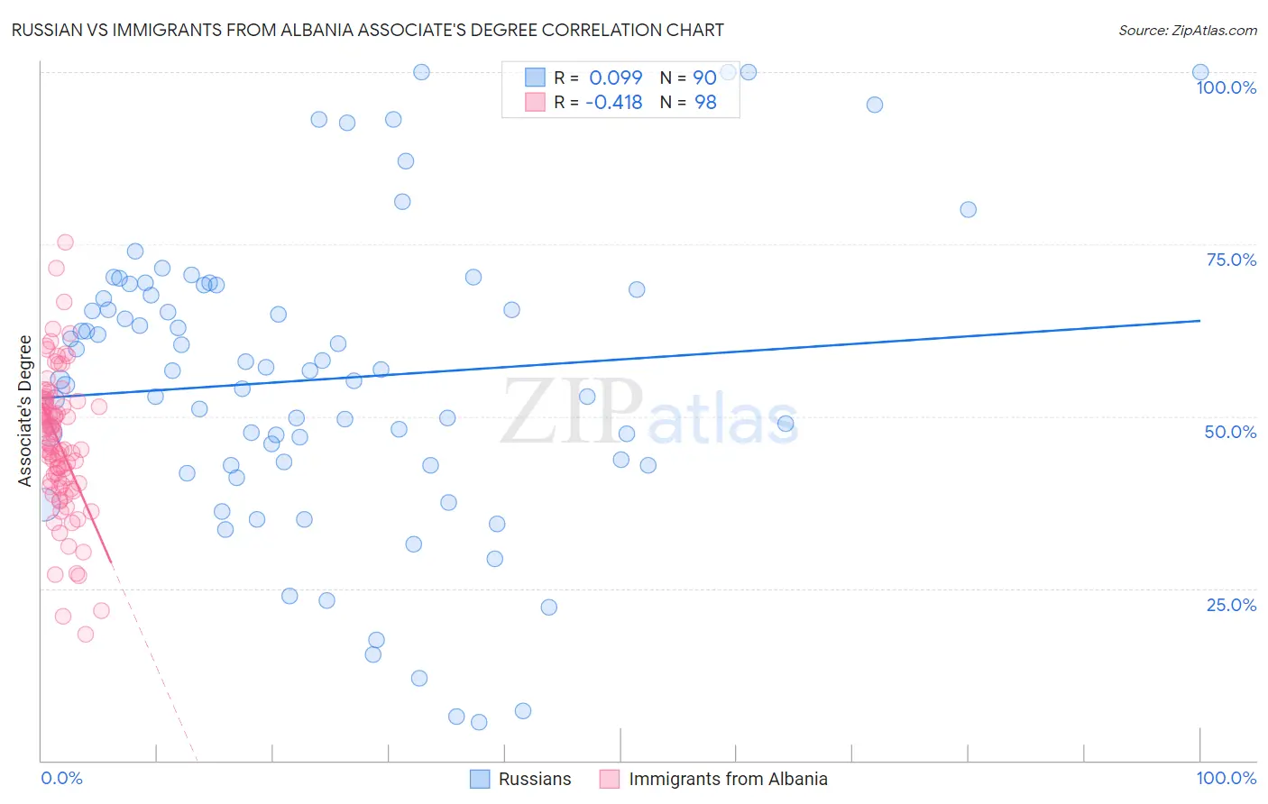 Russian vs Immigrants from Albania Associate's Degree