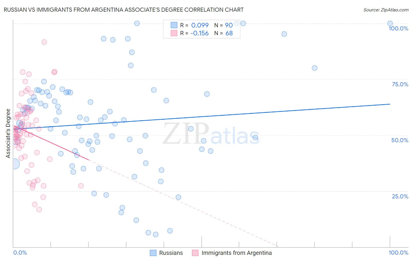 Russian vs Immigrants from Argentina Associate's Degree