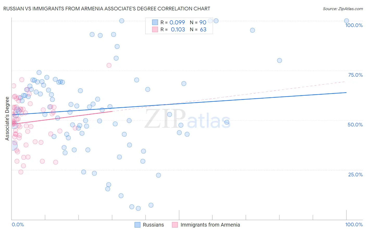 Russian vs Immigrants from Armenia Associate's Degree