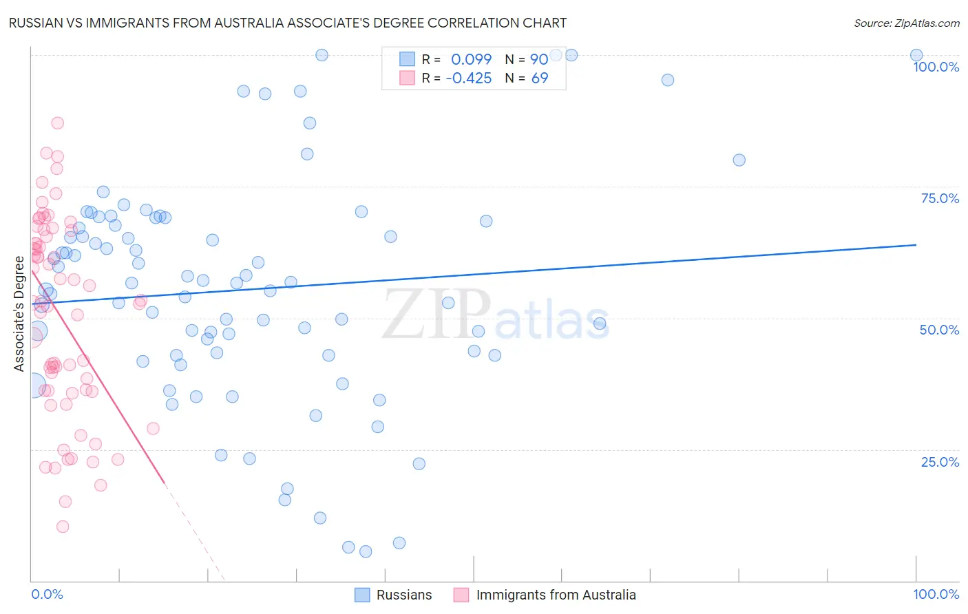 Russian vs Immigrants from Australia Associate's Degree