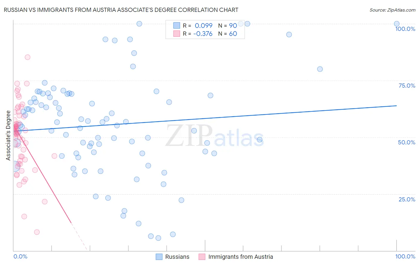 Russian vs Immigrants from Austria Associate's Degree